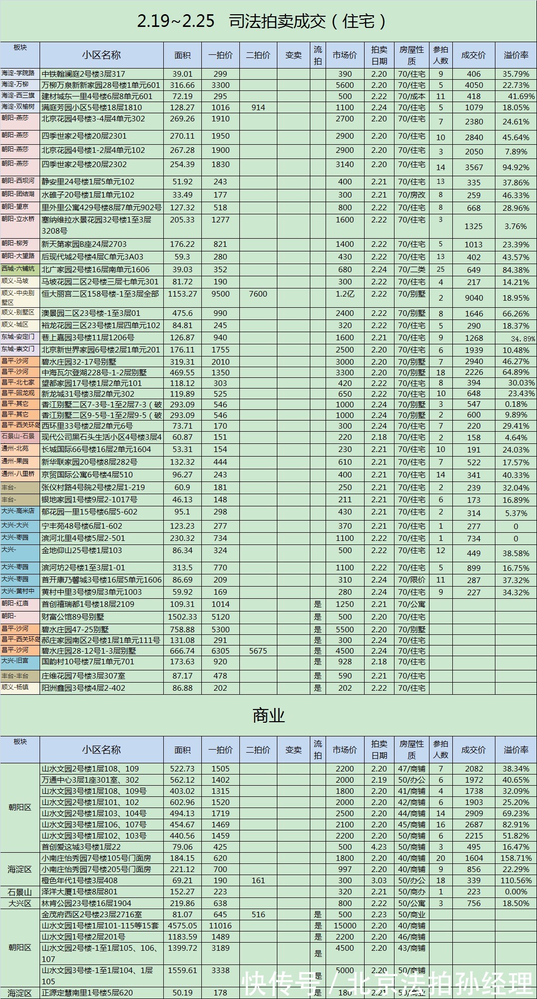 北京|北京法拍房一周54套成交,成交额6.8亿,住宅平均折扣8折