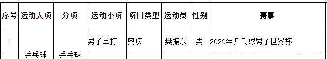 世乒赛|可惜了!孙颖莎尚未夺得单打世界冠军,仍需继续追赶陈梦、王曼昱