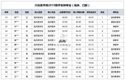 川北医学院转专业名单，临床医学转入第2，本二批可以转本一批？