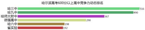 哈尔滨高中高考竞争实力动态排名……想进名校，初四生该如何备考？