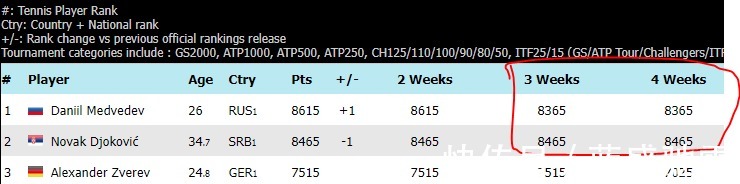 积分|德约两周后将重回世界第一未来两个月世界第一的预测分析！