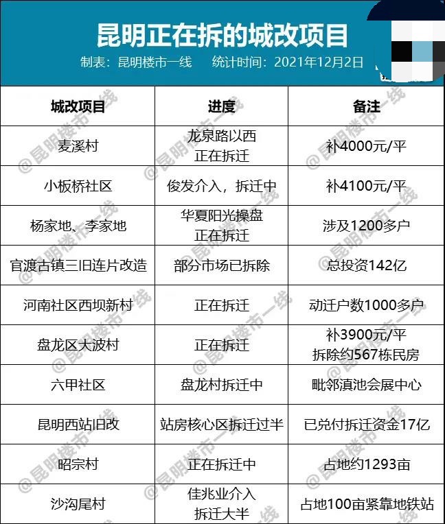 昆明|壕！昆明26个城改项目地图曝光！谁是下一批幸运儿?