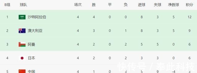 世界杯|3-1到3-2!亚洲3冠王神了,4连胜甩开国足9分,12强赛最强队诞生