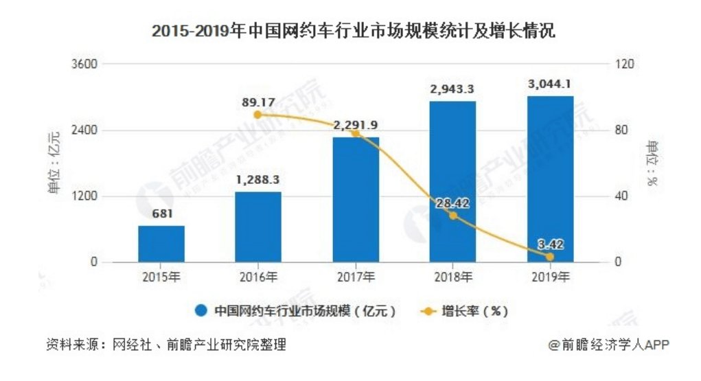 网约车|滴滴下架两个月，网约车江湖未见新王