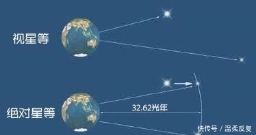 教你怎样确定宇宙中恒星的绝对星等