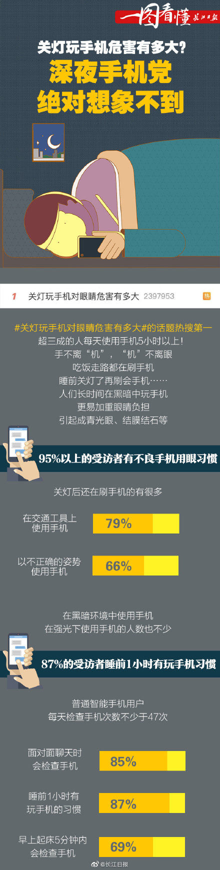 不离眼|关灯玩手机危害有多大？深夜手机党绝对想象不到