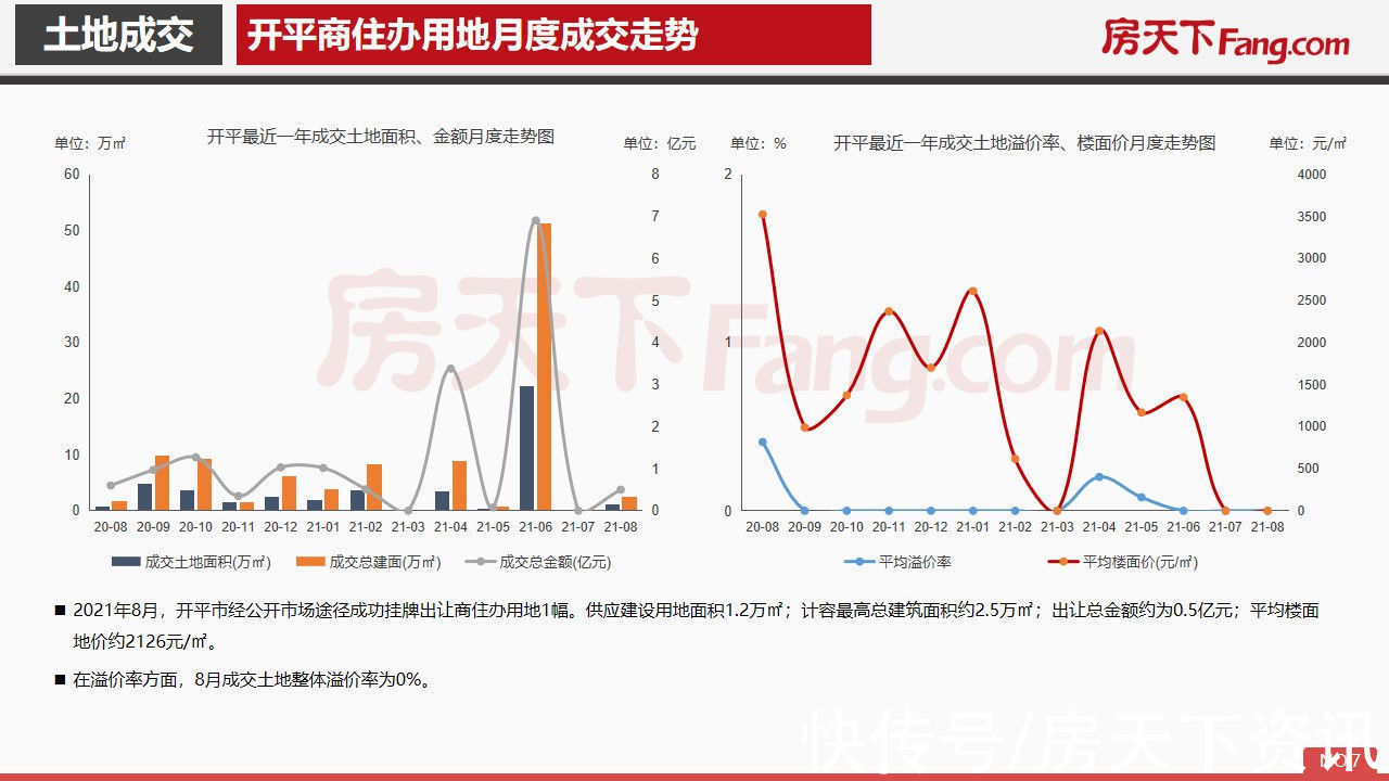 开平市|2021年8月开平市房地产市场报告