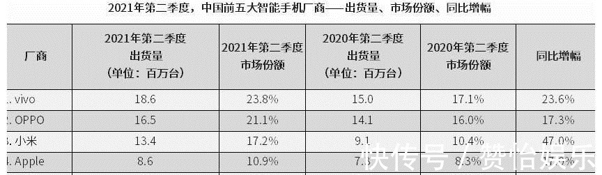 华为|差距多大？上半年三星电子营收7170亿元，净利润922亿，华为呢？