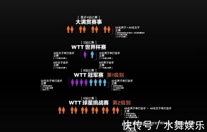 世界杯|孙颖莎世界冠军被取消?一文带您读懂WTT,含金量为两项赛事合并