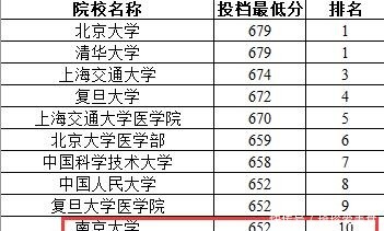 甘肃本一批投档线公布，浙大、成电表现不佳，医科大学依旧热门