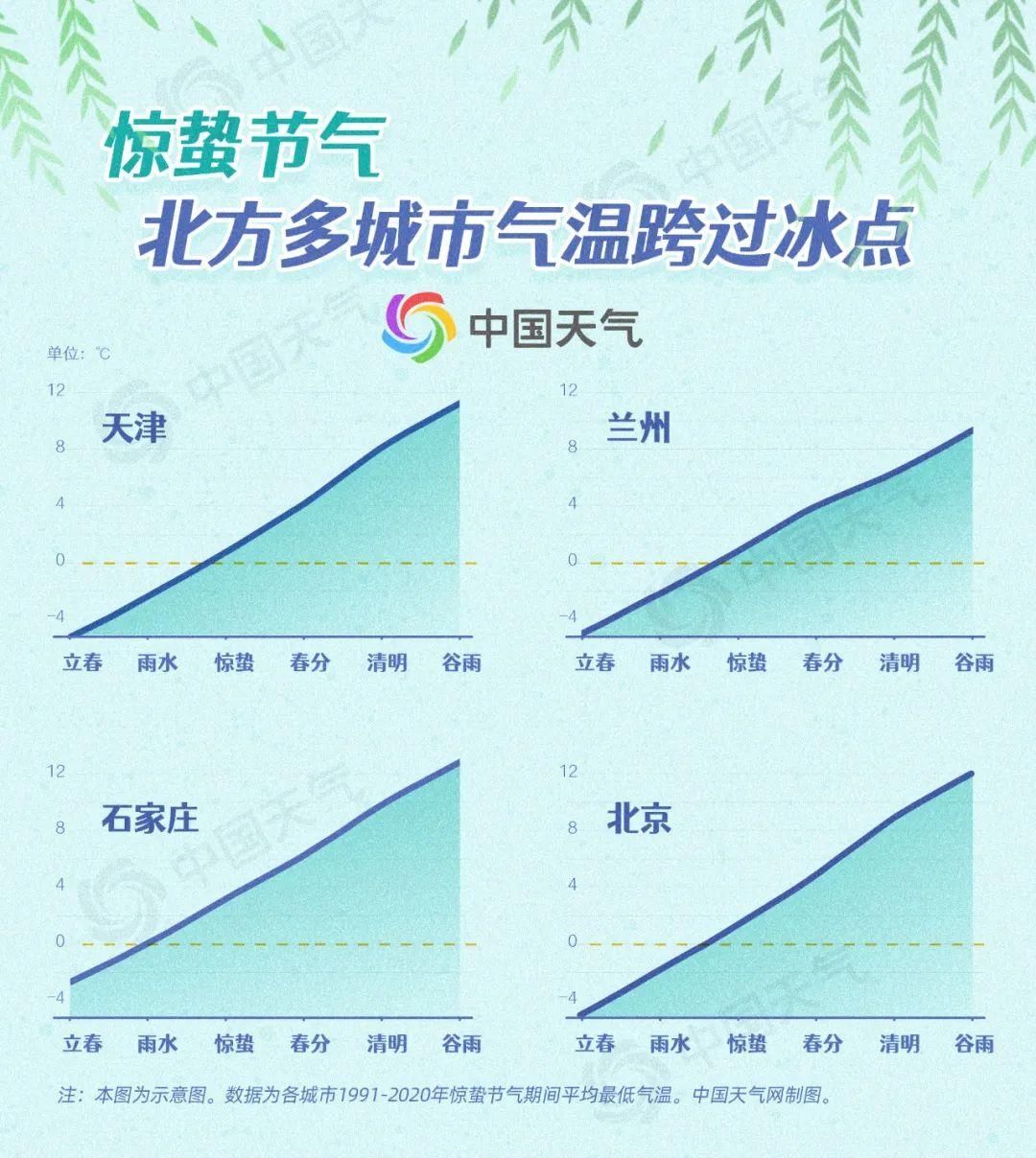 惊蛰时节，乍暖还寒，全市降温较为明显