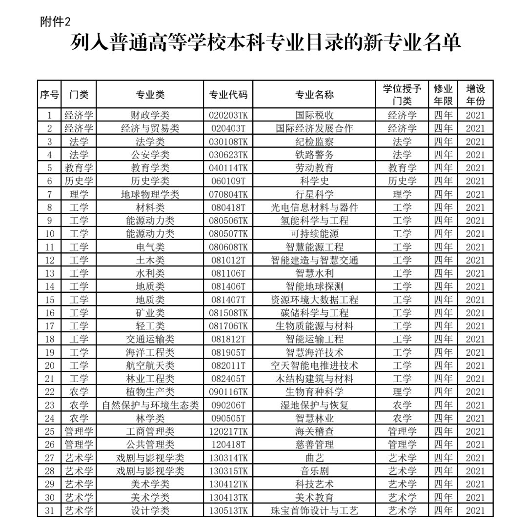 目录|31种新专业正式纳入本科专业目录！教育部：此次共撤销804个专业布点，为就业率过低的专业