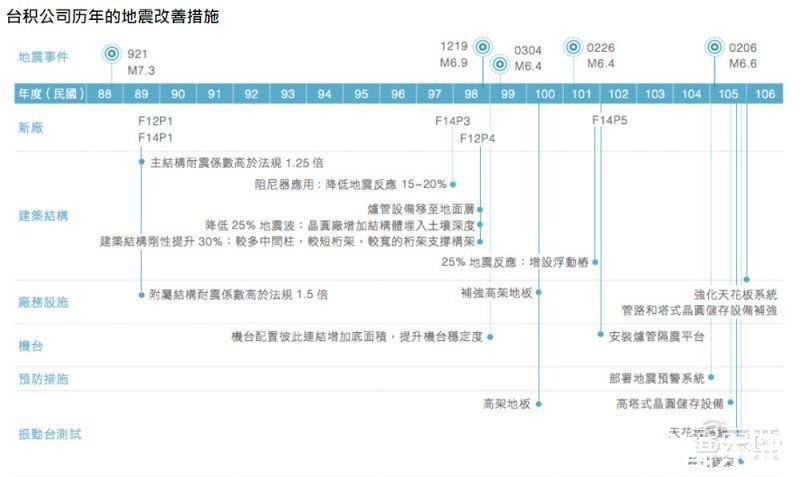 ic|台湾地震余波，内存要涨价了