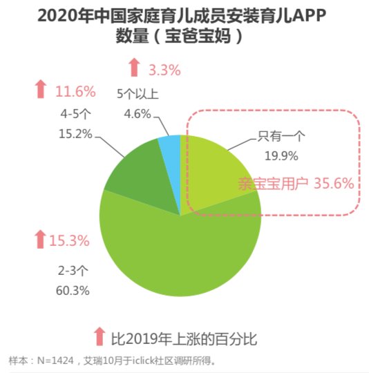 疫情|疫情以来，宝爸宝妈对育儿APP依赖显著加深