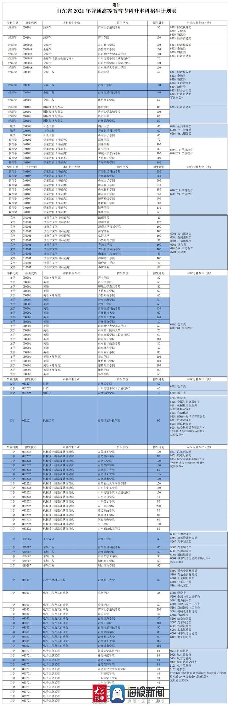 速看！2021山东省“专升本”招生计划出炉7所驻青高校有招生计划