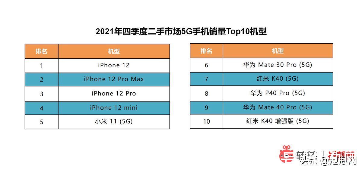 消费者|转转集团Q4手机行情报告：买二手手机，近4成消费者青睐5G机型