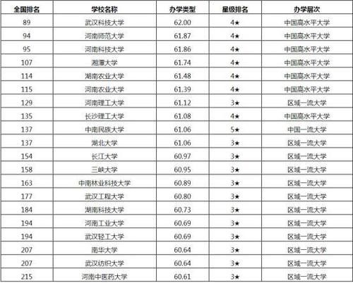 2021年中国非双一流大学名单 各地区非双一流院校排行榜