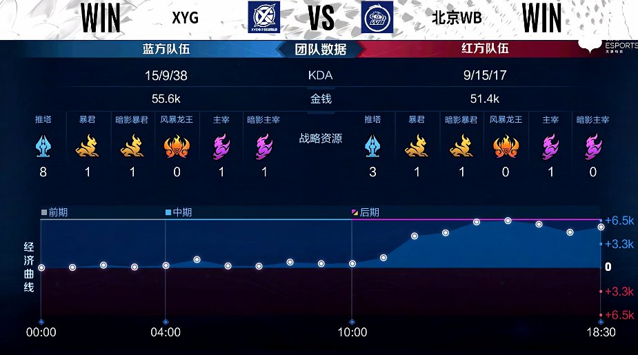 马可波罗|XYG 2-0 北京WB，一鼓作气稳步推进，XYG再下一城