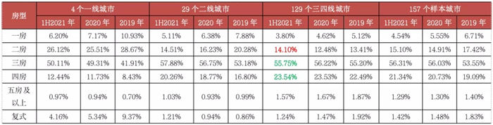 单价|深度研究丨一线城市顶豪成交创新高 消费降级两极化