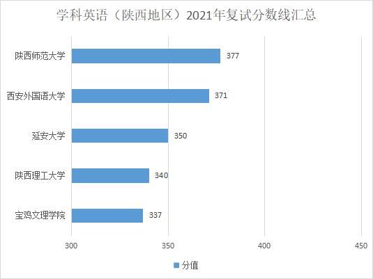 复试分数线|在陕西，你考这些分就能考上教育硕士！