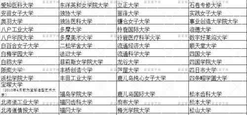 教育部承认的日本私立大学有哪些