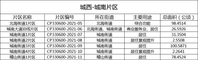 项目|2022年绍兴拆迁，重点区域大盘点