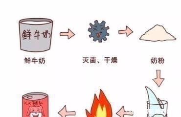 复原乳没营养是“假牛奶”，堪称奶中“地沟油”