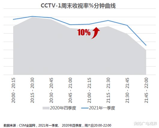 总台一季度收视全线飘红！