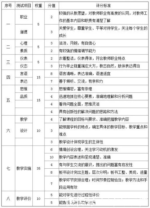 教师资格证面试评分标准？官方消息！