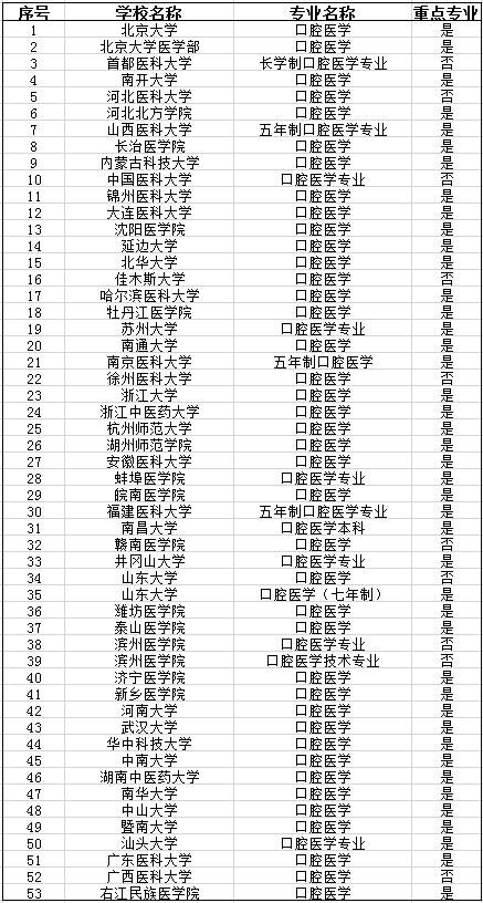 本科|本科学医才有好出路？NO！这四个医学专科专业就业不比本科差