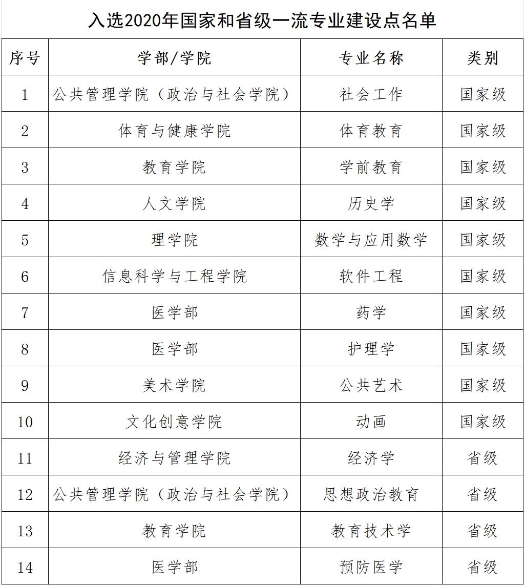 新增10个国家级一流本科专业建设点！点赞杭州这所大学