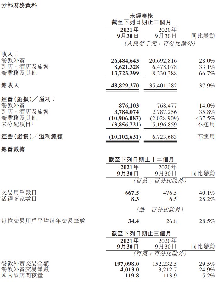 外卖|美团Q3营收488.3亿元（去年354亿），餐饮外卖及到店收入稳健增长