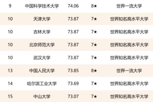 2021中国大学百强排名：西交复旦并驾齐驱，上交反超浙江大学