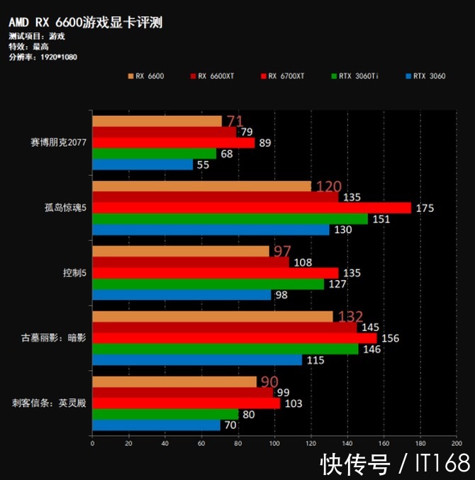 游戏|撼讯AMD RX 6600暗黑犬游戏显卡首发评测