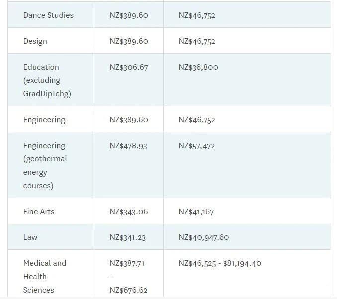 抢先看！2022年奥克兰大学本科和研究生学费发布