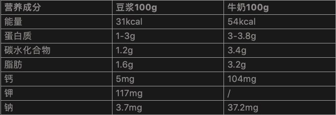 喝牛奶|豆浆和牛奶，到底哪个更有营养？