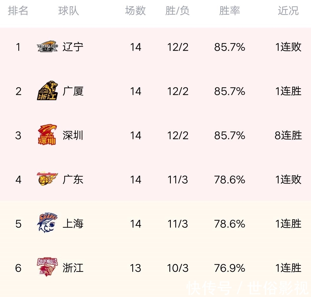 广东|CBA最新积分榜:广厦12分大胜广东,青岛大爆发,终结广州4连胜