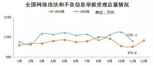 违法|11月全国受理网络违法和不良信息举报1201.2万件，同比增长23.7%