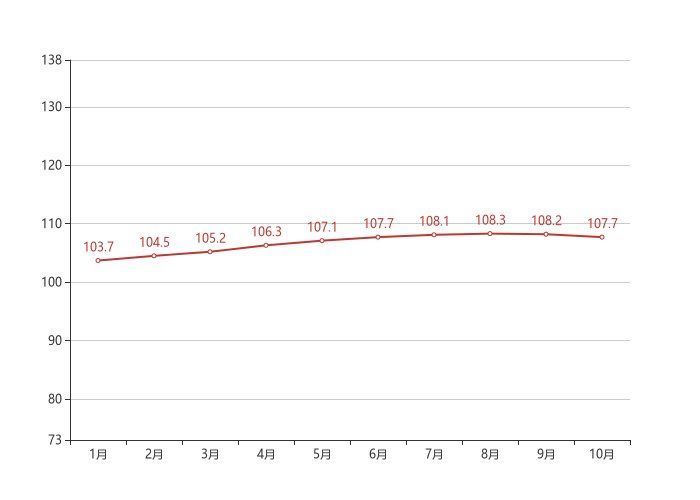 住宅|70城房价最新出炉！泉州10月二手房价格环比下跌0.40%