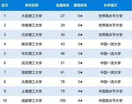 国内“理工”大学排行榜惹争议：北理工仅第3，第一名是这所大学