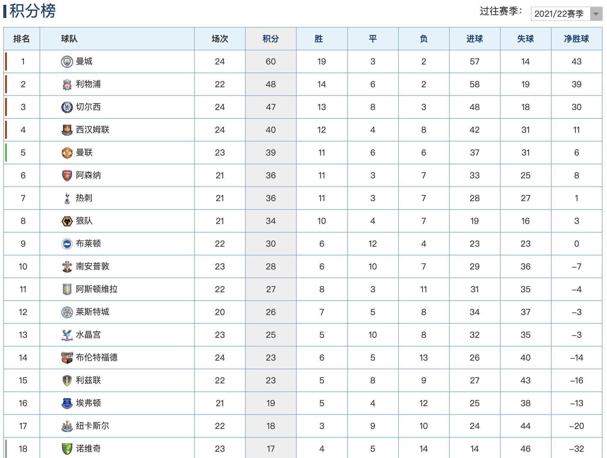 南安普顿|英超最新积分榜：曼城2球完胜12分领跑，热刺遭逆转吞下2连败！