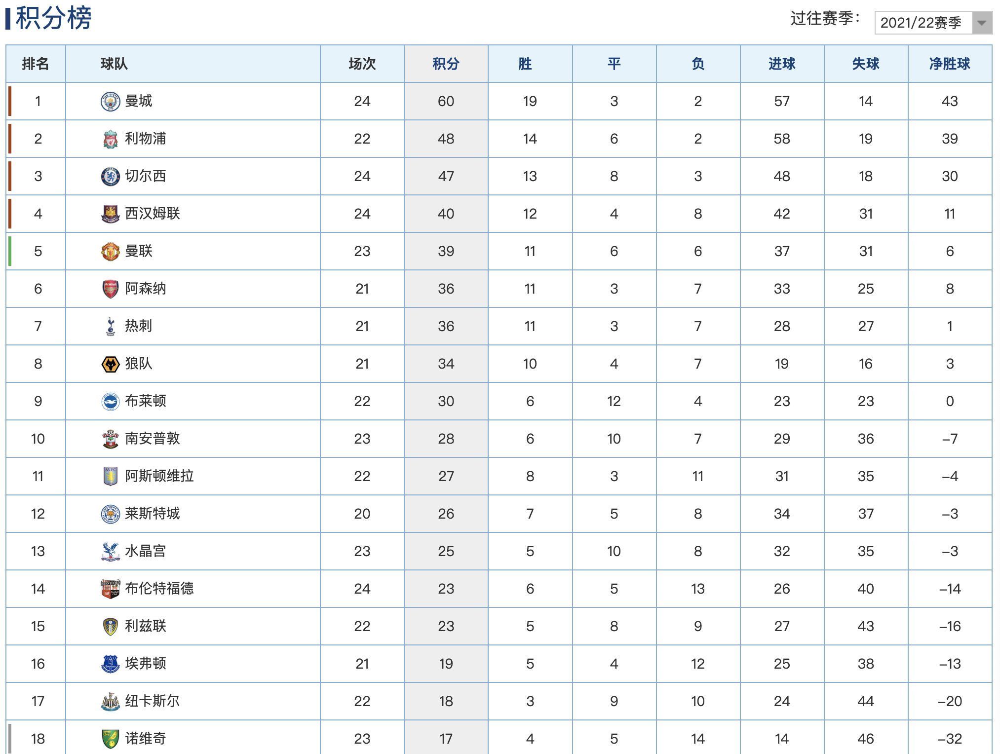 南安普顿|英超最新积分榜:曼城2球完胜12分领跑,热刺遭逆转吞下2连败!