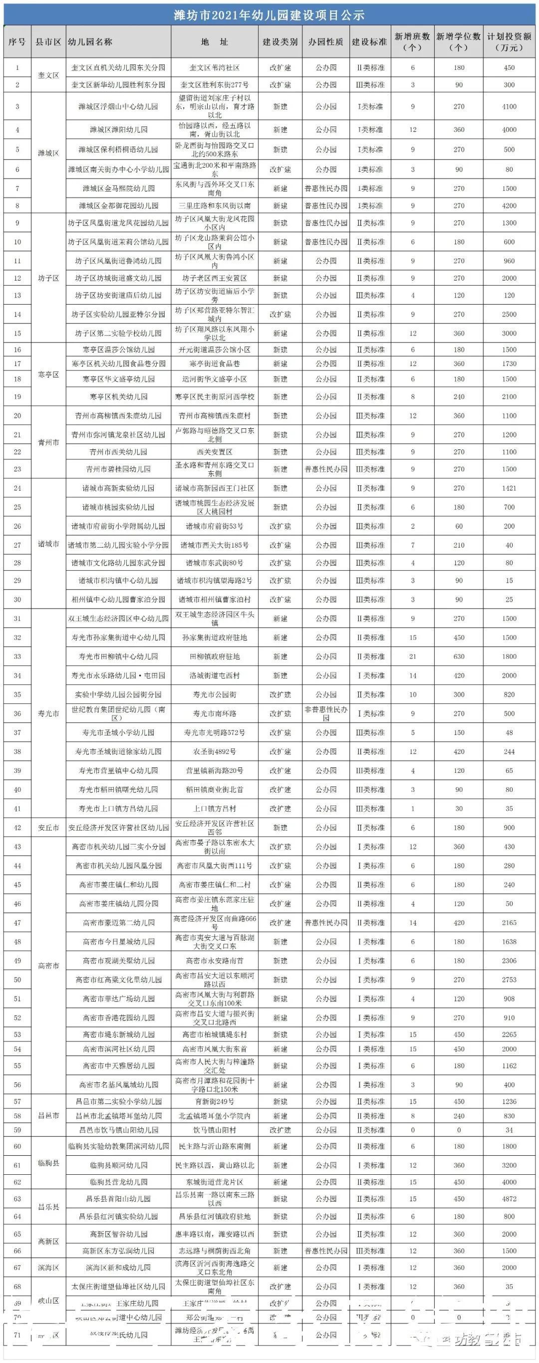 最新！全市2021年幼儿园建设项目公示