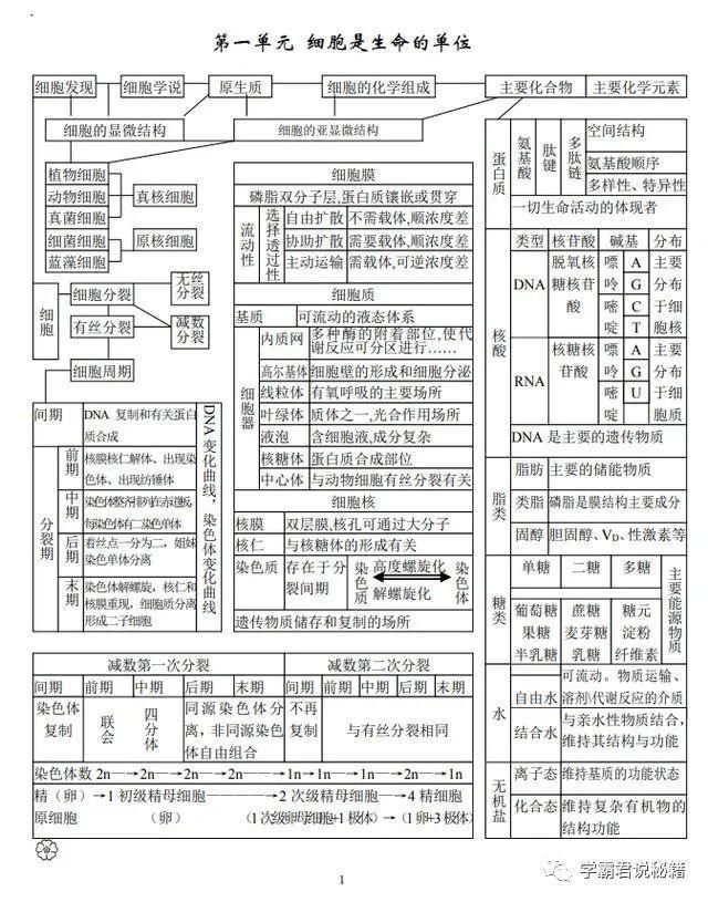 知识考点|高三考生请注意：这份学霸笔记，收藏一份，生物成绩不低于85+！