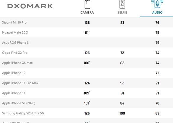苹果|苹果12音频成绩不佳，国产旗舰小米10 pro霸榜第一