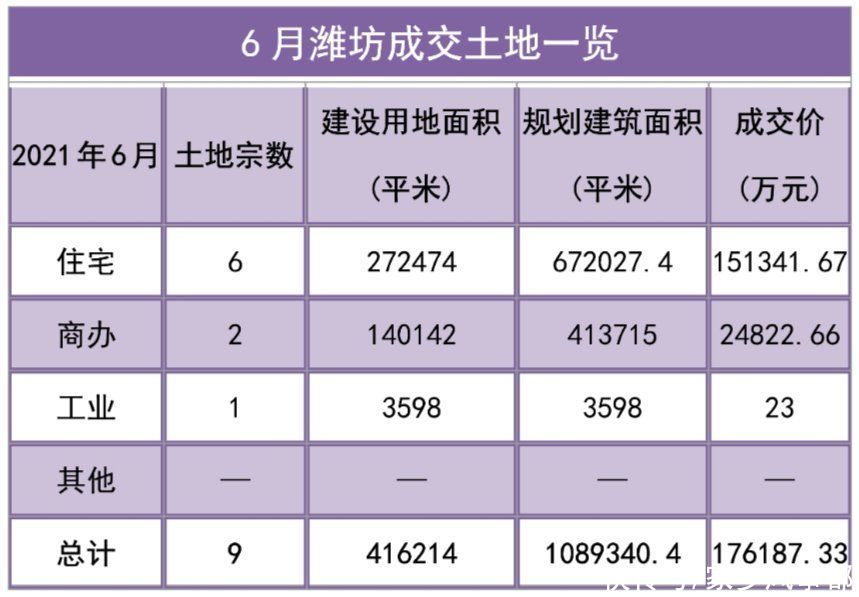 数据|潍坊最新房价数据出炉