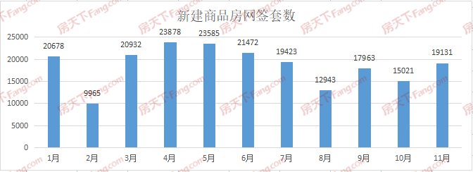 新建|月成交｜11月成交1.9万套，环比大涨27%，年度新房成交已破20万套