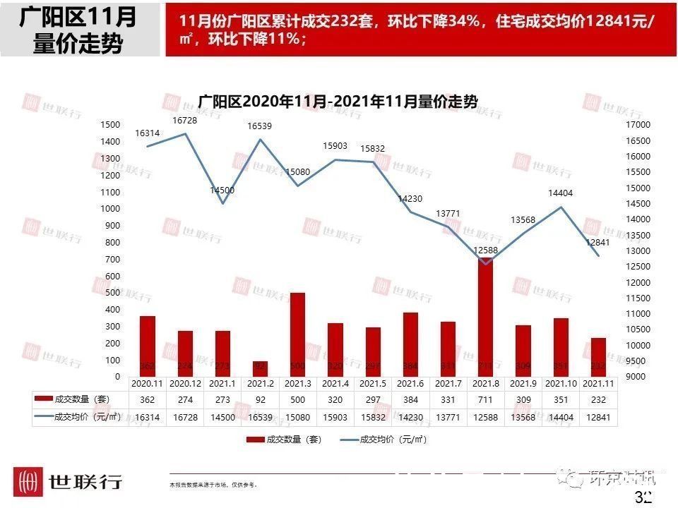 成交量|11月廊坊各区新房成交量及房价数据出炉,市区成交量环比下降36%