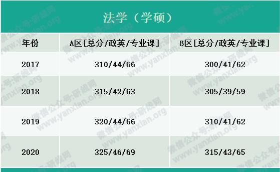 户口|考研大军420万？附：各专业历年国家线，考上研就解决户口，还不努力！