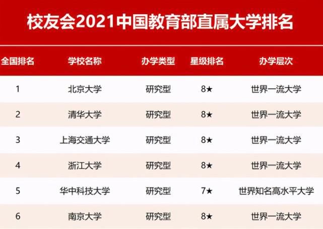 复旦|2021年国内“教育部直属”大学排名，清北稳居前列，复旦有些退步